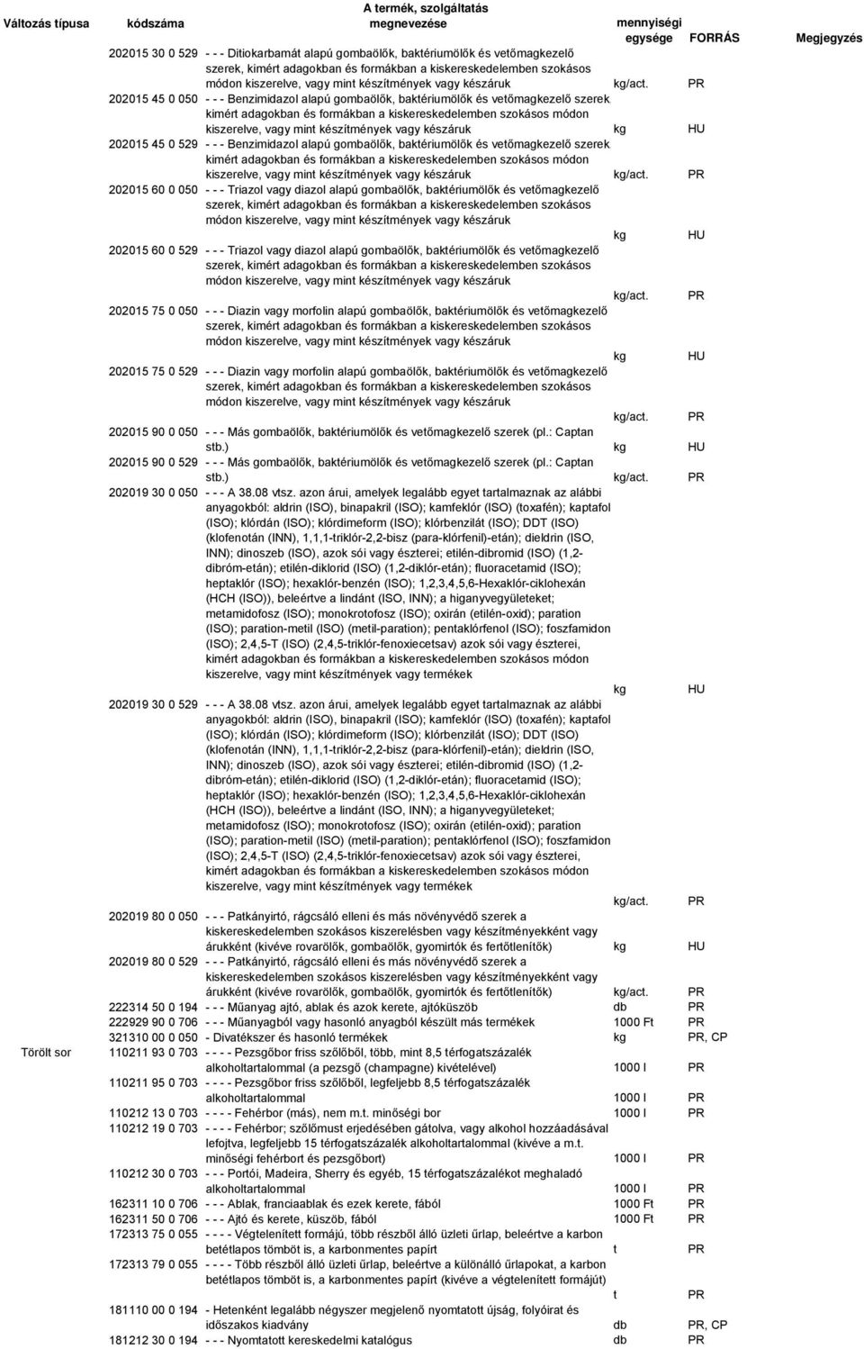 202015 45 0 050 - - - Benzimidazol alapú gombaölők, bakériumölők és veőmagkezelő szerek, kimér adagokban és formákban a kiskereskedelemben szokásos módon kiszerelve, vagy min készímények vagy