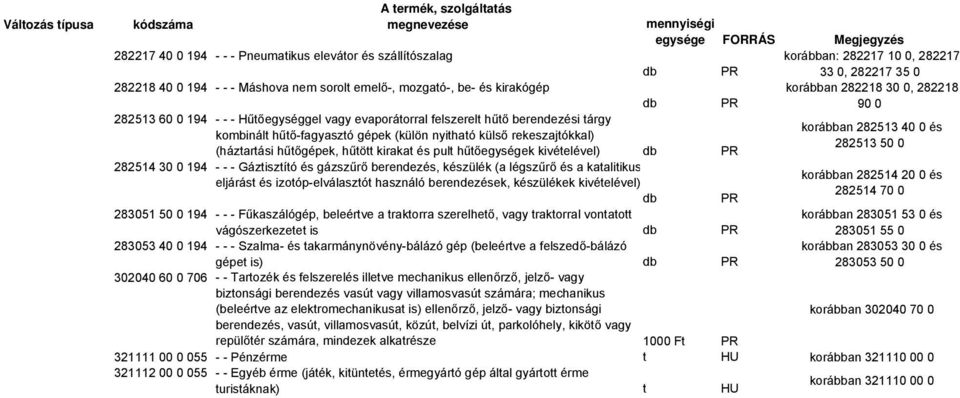 kombinál hűő-fagyaszó gépek (külön nyihaó külső rekeszajókkal) 282513 50 0 (házarási hűőgépek, hűö kiraka és pul hűőegységek kivéelével) 282514 30 0 194 - - - Gáziszíó és gázszűrő berendezés,