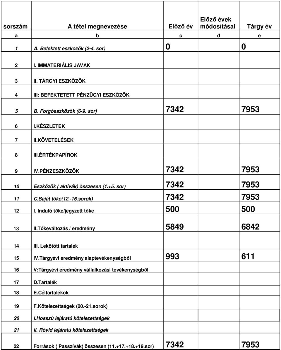 PÉNZESZKÖZÖK 7342 7953 10 Eszközök ( aktívák) összesen (1.+5. sor) 7342 7953 11 C.Saját tıke(12.-16.sorok) 7342 7953 12 I. Induló tıke/jegyzett tıke 500 500 13 II.