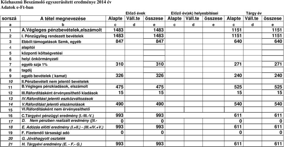 ) Pénzügyileg rendezett bevételek 1483 1483 1151 1151 3 Ebbıl:támogatások Szmk, egyéb 847 847 640 640 4 alapítói 5 központi költségvetési 6 helyi önkörmányzati 7 egyéb szja 1% 310 310 271 271 8