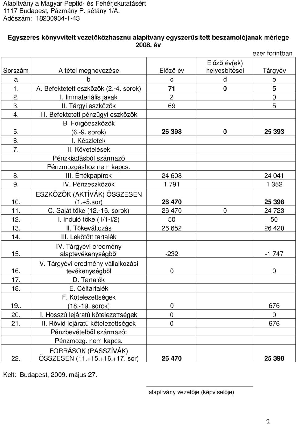 8. III. Értékpapírok 24 608 24 041 9. IV. Pénzeszközök 1 791 1 352 10. ESZKÖZÖK (AKTÍVÁK) ÖSSZESEN (1.+5.sor) 26 470 25 398 11. C. Saját tőke (12.-16. sorok) 26 470 0 24 723 12. I. Induló tőke ( I/1-I/2) 50 50 13.