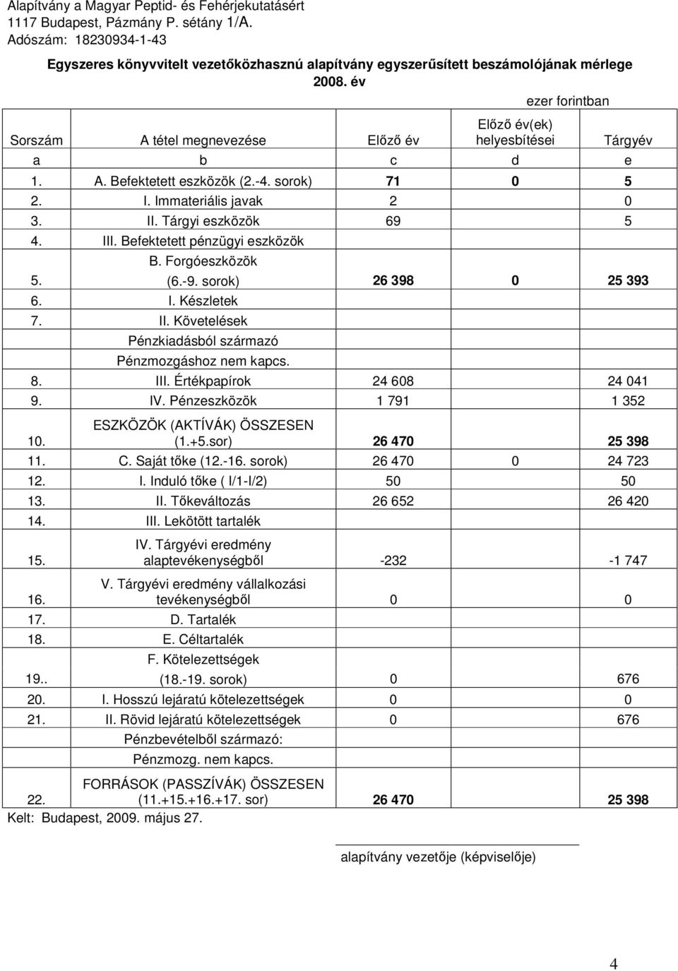 8. III. Értékpapírok 24 608 24 041 9. IV. Pénzeszközök 1 791 1 352 10. ESZKÖZÖK (AKTÍVÁK) ÖSSZESEN (1.+5.sor) 26 470 25 398 11. C. Saját tőke (12.-16. sorok) 26 470 0 24 723 12. I. Induló tőke ( I/1-I/2) 50 50 13.