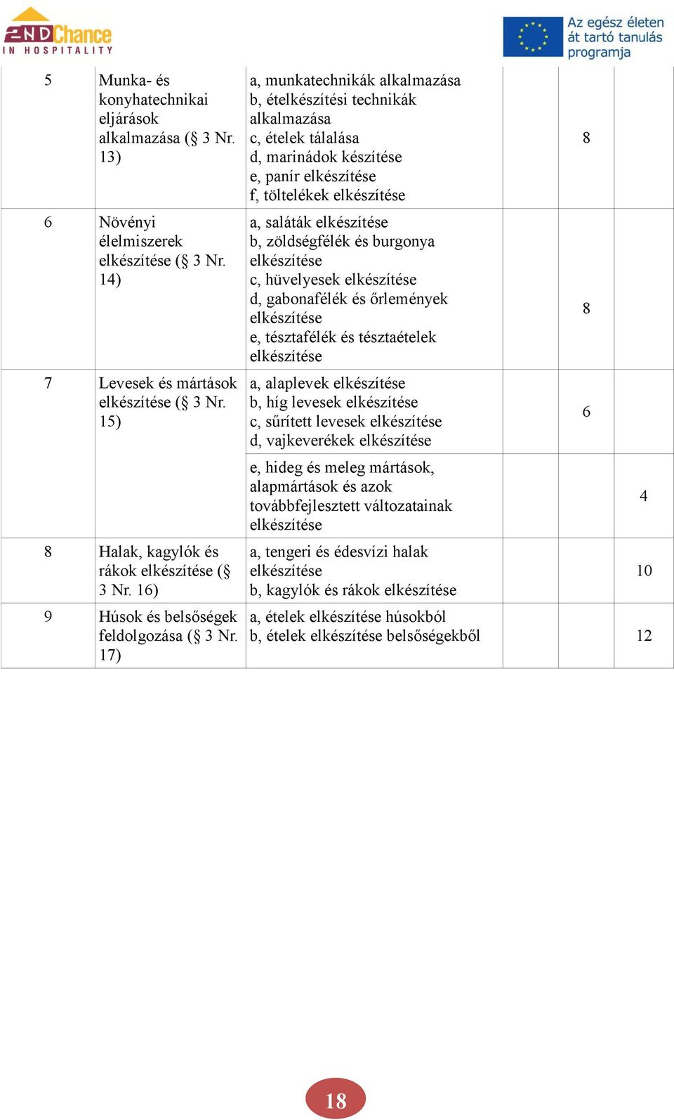 17) a, munkatechnikák b, ételkészítési technikák c, ételek tálalása d, marinádok készítése e, panír elkészítése f, töltelékek elkészítése a, saláták elkészítése b, zöldségfélék és burgonya