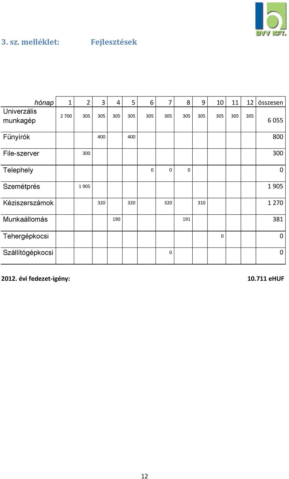 305 305 305 305 305 305 305 305 305 munkagép 6 055 Fűnyírók 400 400 800 File-szerver 300 300