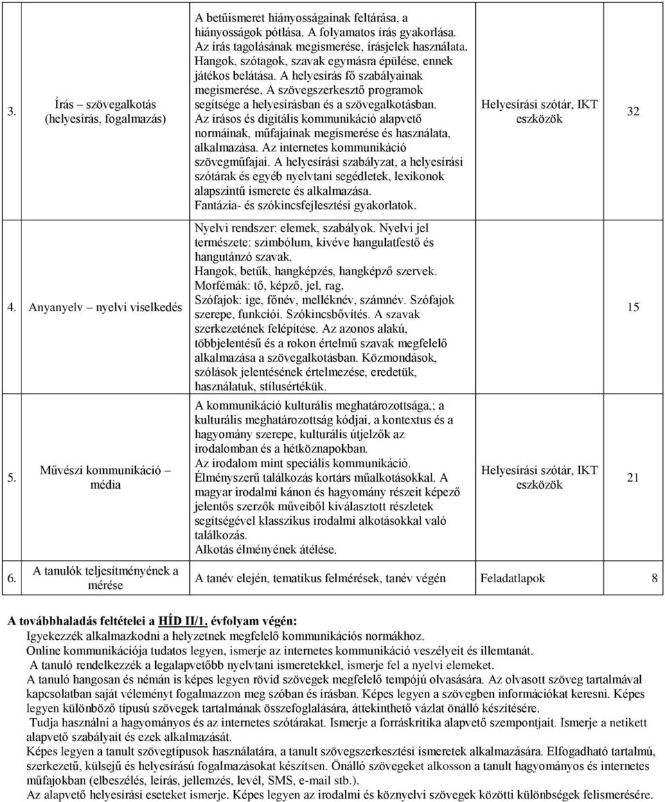 Az írásos és digitális kommunikáció alapvető normáinak, műfajainak megismerése és használata, alkalmazása. Az internetes kommunikáció szövegműfajai.