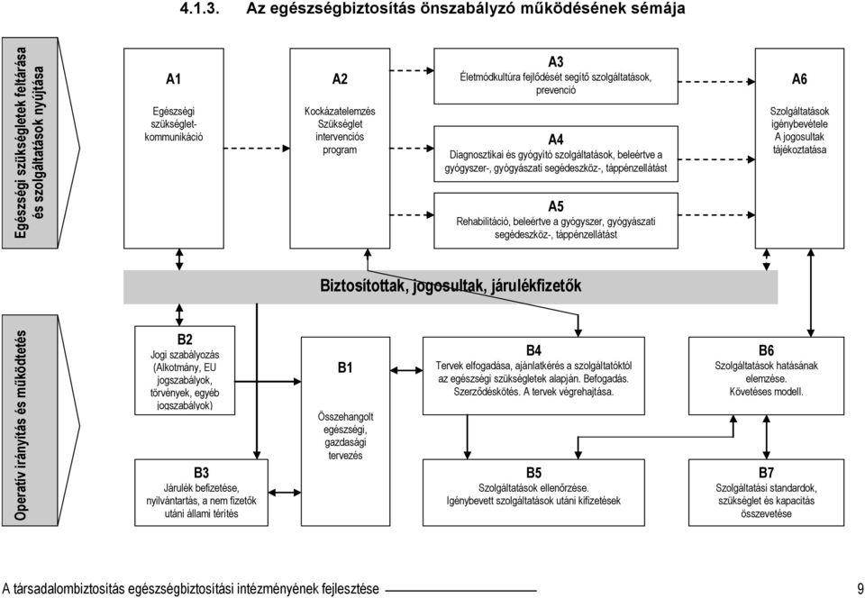 A3 Életmódkultúra fejlődését segítő szolgáltatások, prevenció A4 Diagnosztikai és gyógyító szolgáltatások, beleértve a gyógyszer-, gyógyászati segédeszköz-, táppénzellátást A5 Rehabilitáció,