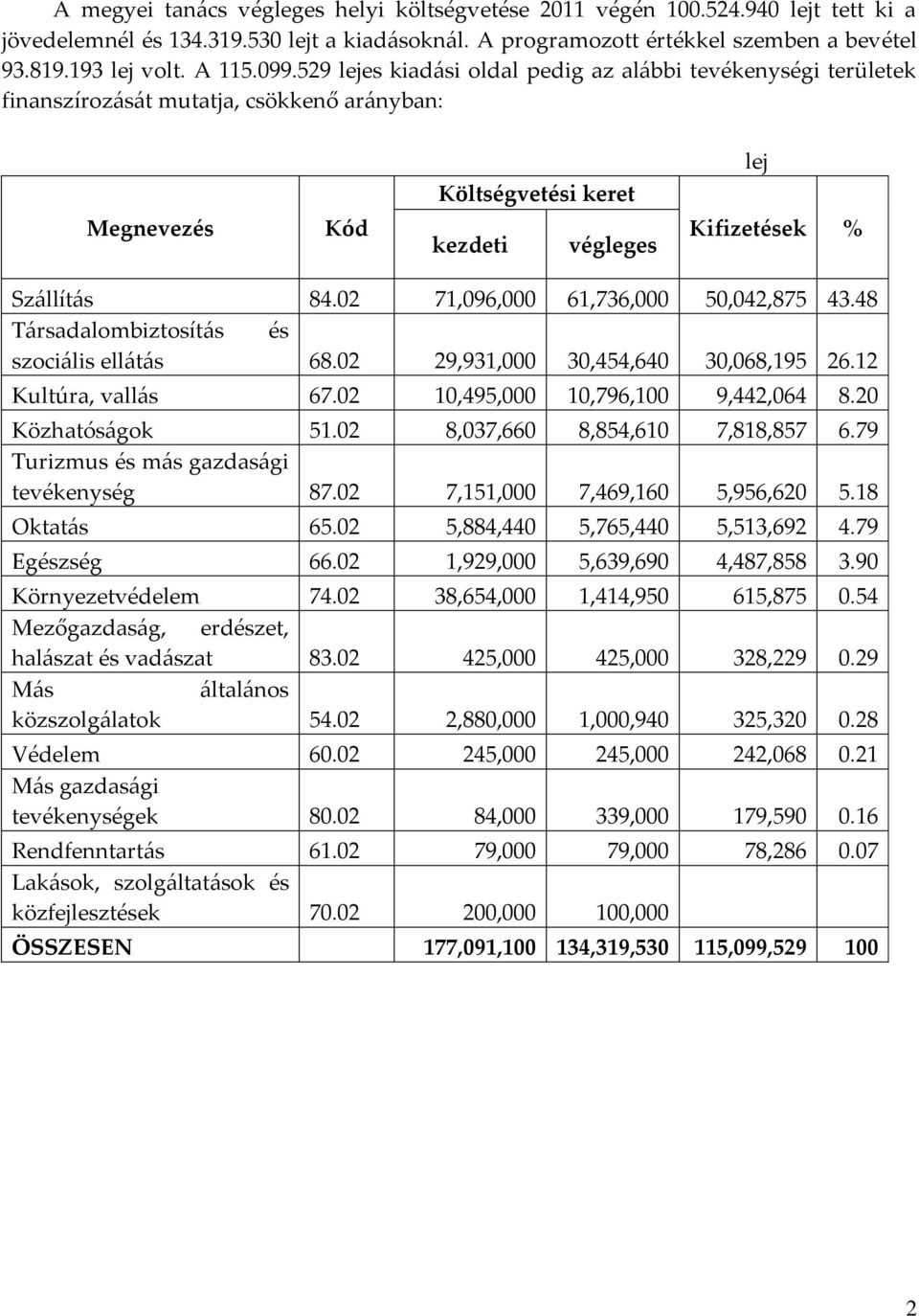 02 71,096,000 61,736,000 50,042,875 43.48 Társadalombiztosítás és szociális ellátás 68.02 29,931,000 30,454,640 30,068,195 26.12 Kultúra, vallás 67.02 10,495,000 10,796,100 9,442,064 8.