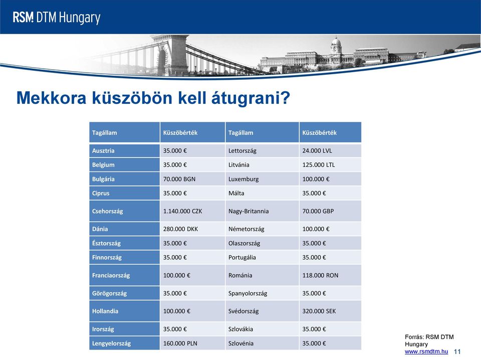 000 DKK Németország 100.000 Észtország 35.000 Olaszország 35.000 Finnország 35.000 Portugália 35.000 Franciaország 100.000 Románia 118.