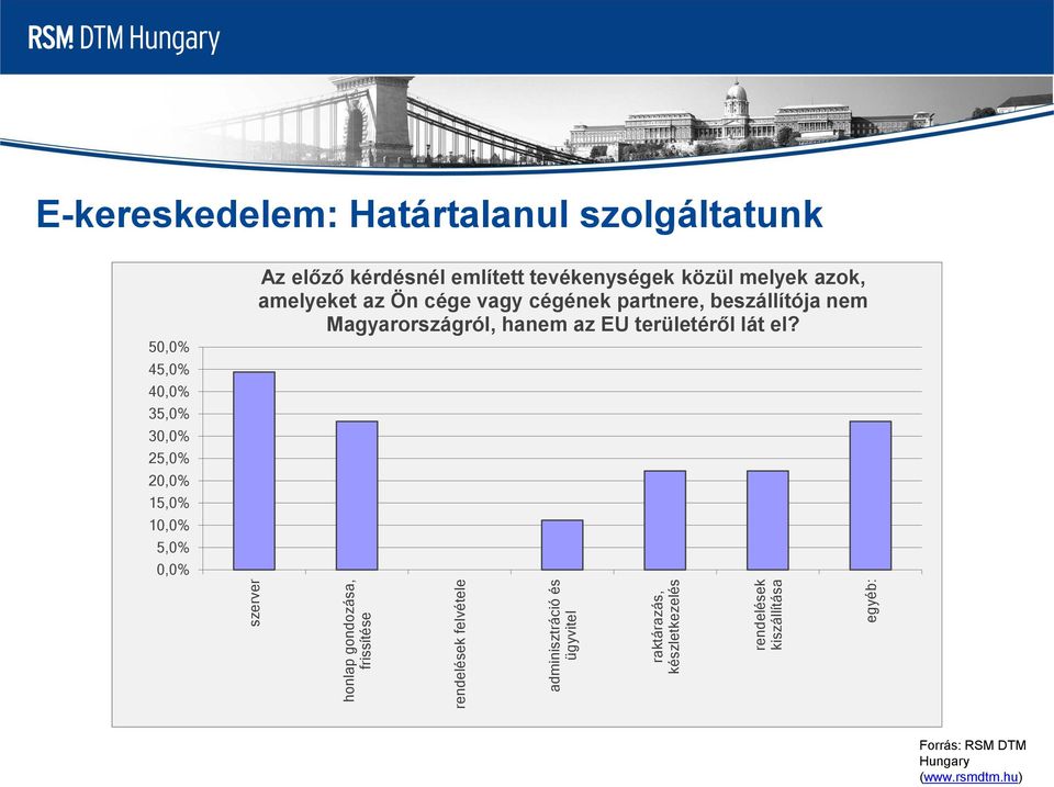 20,0% 15,0% 10,0% 5,0% 0,0% Az előző kérdésnél említett tevékenységek közül melyek azok, amelyeket az Ön cége vagy