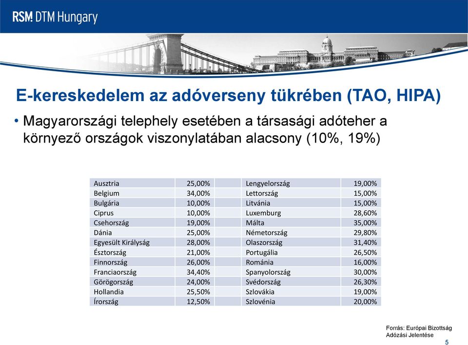 Dánia 25,00% Németország 29,80% Egyesült Királyság 28,00% Olaszország 31,40% Észtország 21,00% Portugália 26,50% Finnország 26,00% Románia 16,00% Franciaország