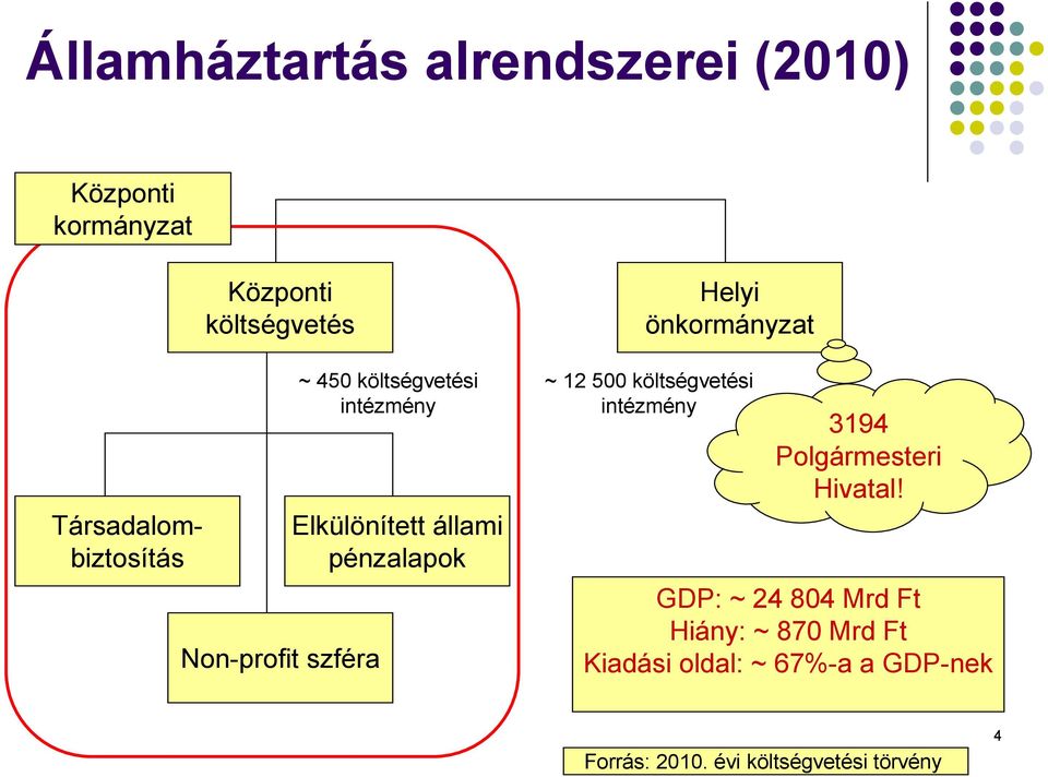 Helyi önkormányzat ~ 12 500 költségvetési intézmény 3194 Polgármesteri Hivatal!