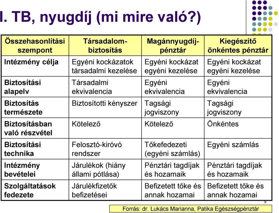 Társadalombiztosítás Egyéni kockázatok társadalmi kezelése Társadalmi ekvivalencia Biztosítotti kényszer Kötelezı Felosztó-kiróvó rendszer Járulékok (hiány állami pótlása) Járulékfizetık befizetései