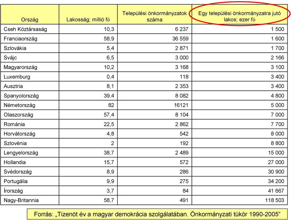 16121 5 000 Olaszország 57,4 8 104 7 000 Románia 22,5 2 862 7 700 Horvátország 4,8 542 8 000 Szlovénia 2 192 8 800 Lengyelország 38,7 2 489 15 000 Hollandia 15,7 572 27 000