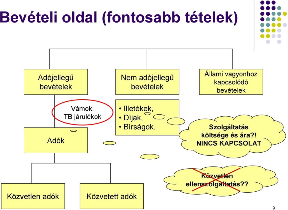 Állami vagyonhoz kapcsolódó bevételek Szolgáltatás költsége és ára?