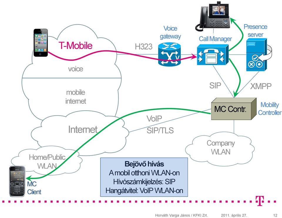 XMPP Mobility Controller Home/Public MC Client Bejövő hívás A