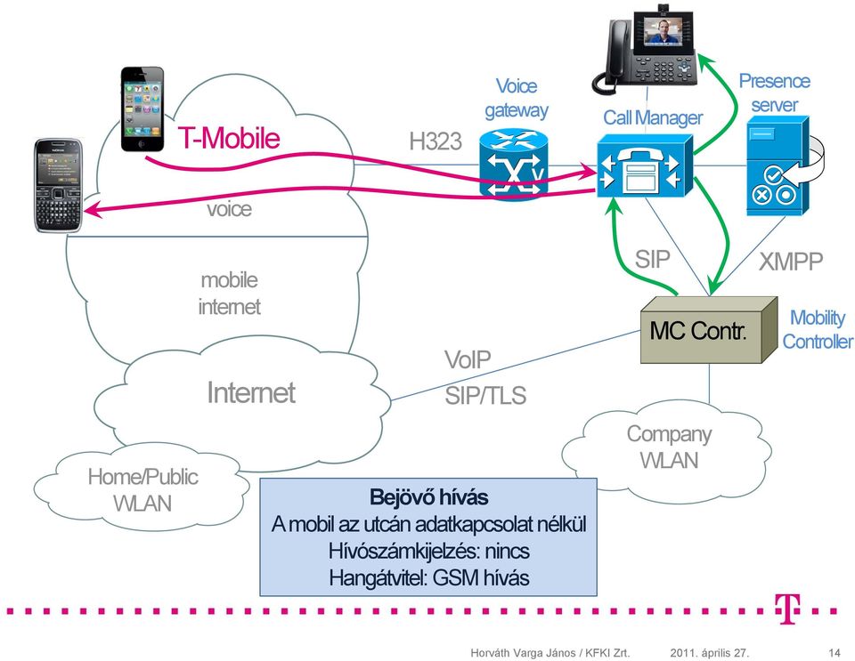 XMPP Mobility Controller Home/Public Bejövő hívás A mobil az