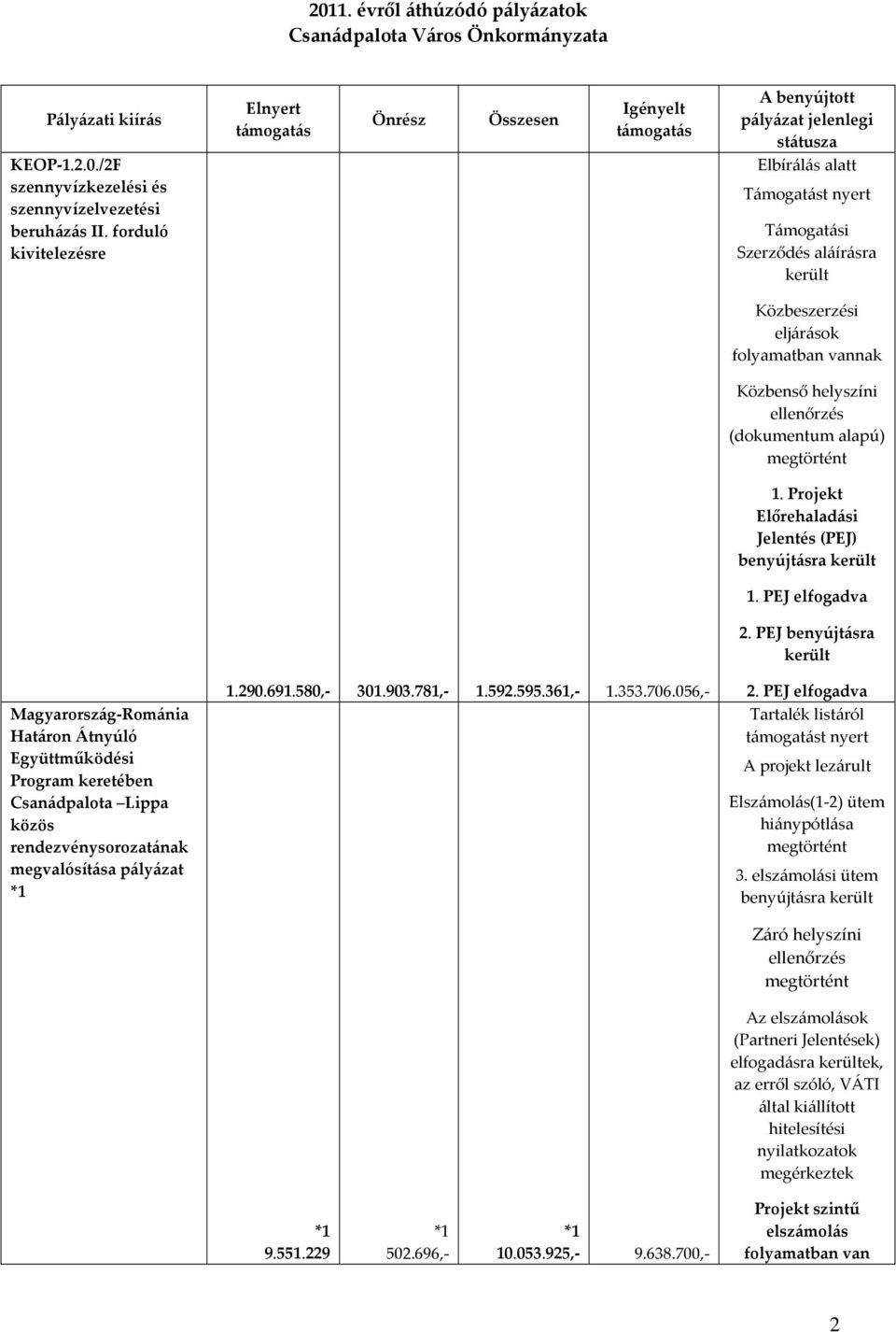 PEJ Magyarország-Románia Határon Átnyúló Együttműködési Program keretében Csanádpalota Lippa közös rendezvénysorozatának megvalósítása pályázat 1.290.691.580,- 301.903.781,- 1.592.595.361,- 1.353.706.