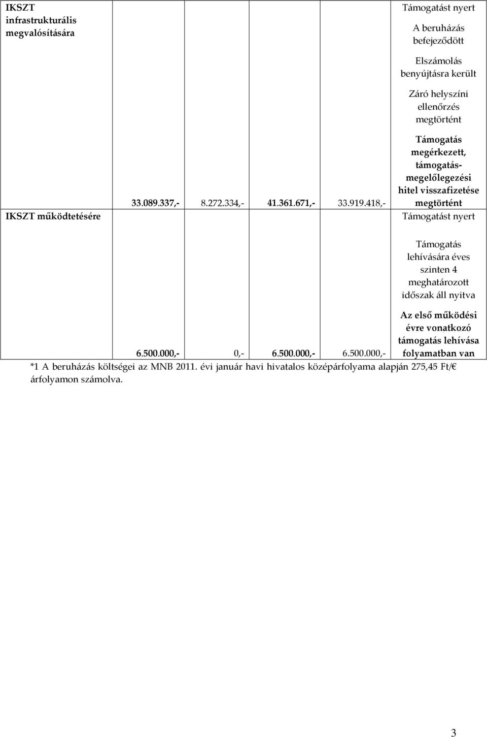 418,- Elszámolás Támogatás, megelőlegezési hitel visszafizetése Támogatás lehívására éves szinten 4