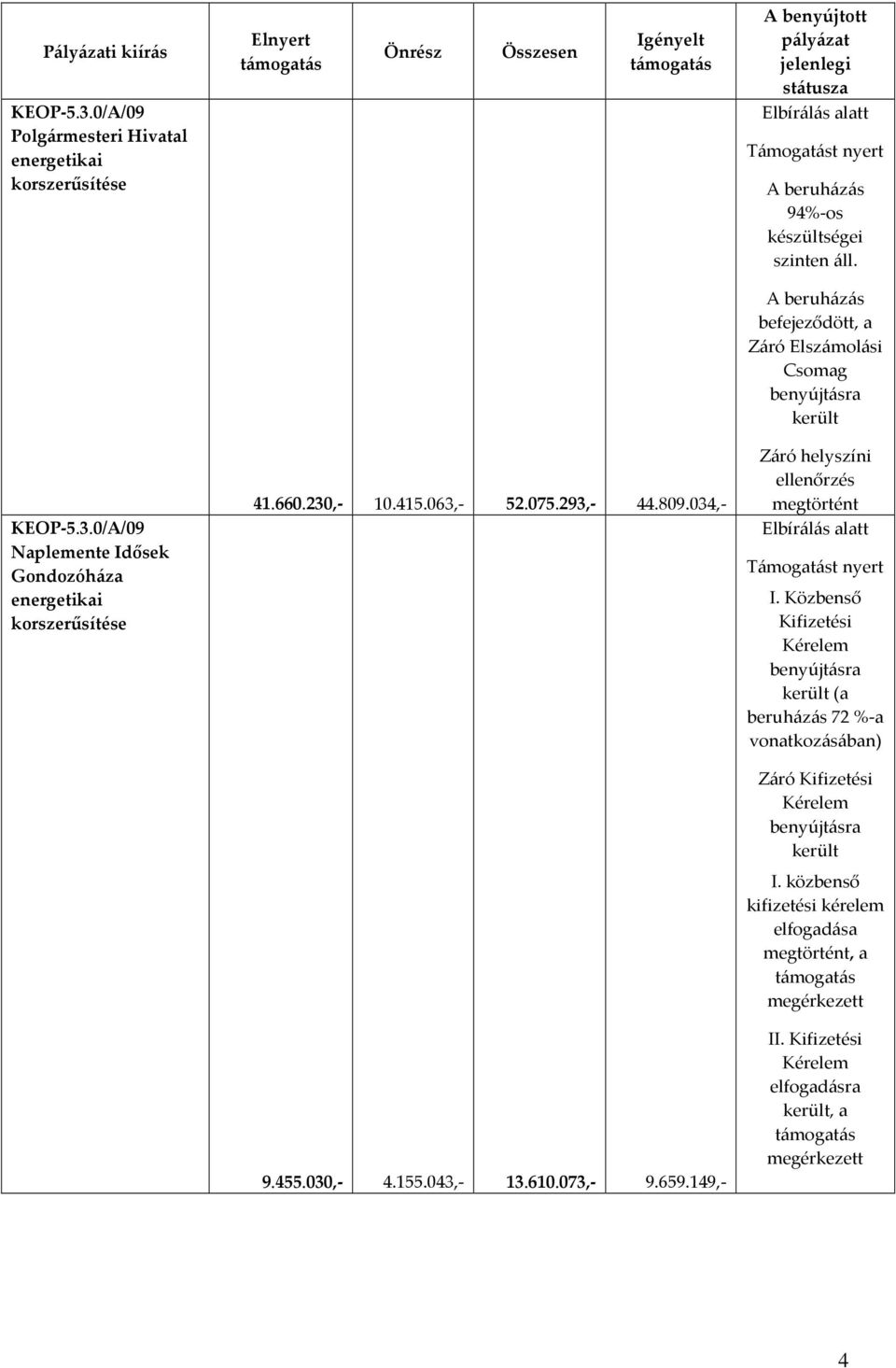 készültségei szinten áll. befejeződött, a Záró Elszámolási Csomag KEOP-5.3.0/A/09 Naplemente Idősek Gondozóháza energetikai korszerűsítése 41.