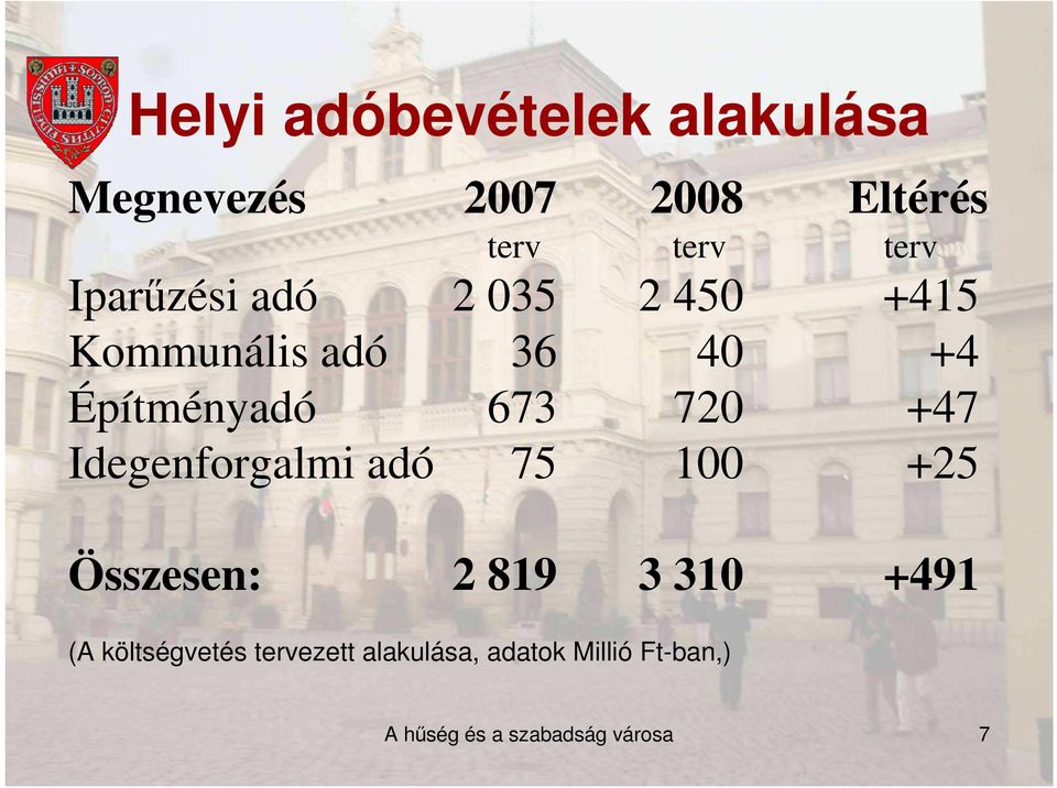 +47 Idegenforgalmi adó 75 100 +25 Összesen: 2 819 3 310 +491 (A