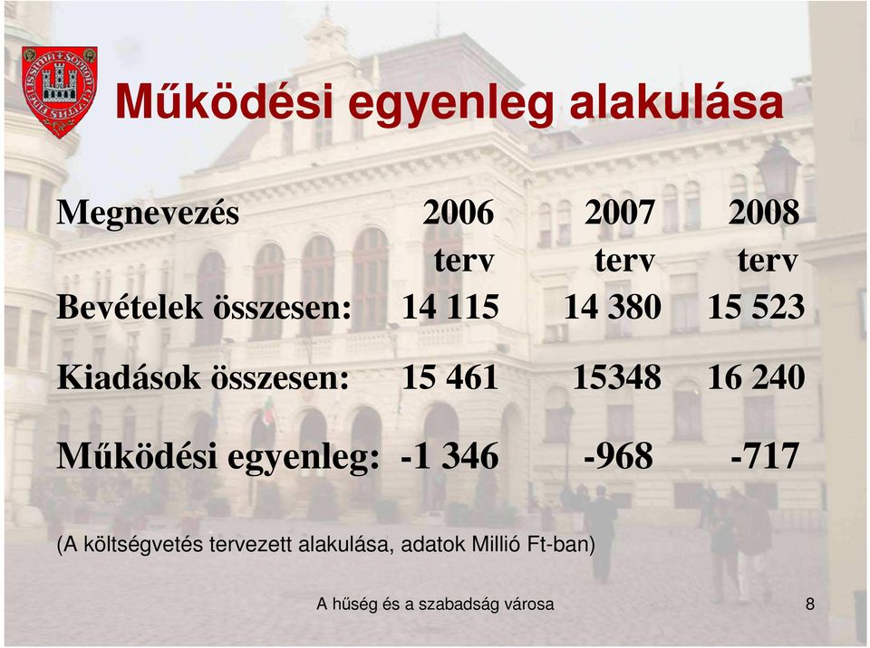 15348 16 240 Mőködési egyenleg: -1 346-968 -717 (A költségvetés