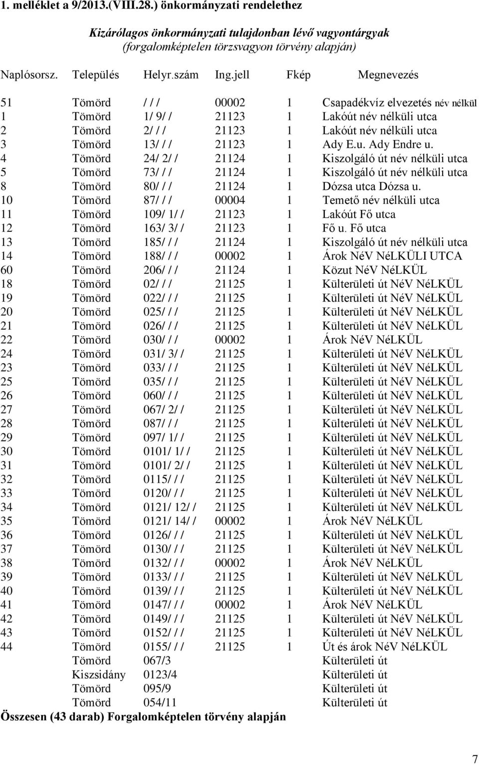 Ady E.u. Ady Endre u. 4 Tömörd 24/ 2/ / 21124 1 Kiszolgáló út név nélküli utca 5 Tömörd 73/ / / 21124 1 Kiszolgáló út név nélküli utca 8 Tömörd 80/ / / 21124 1 Dózsa utca Dózsa u.