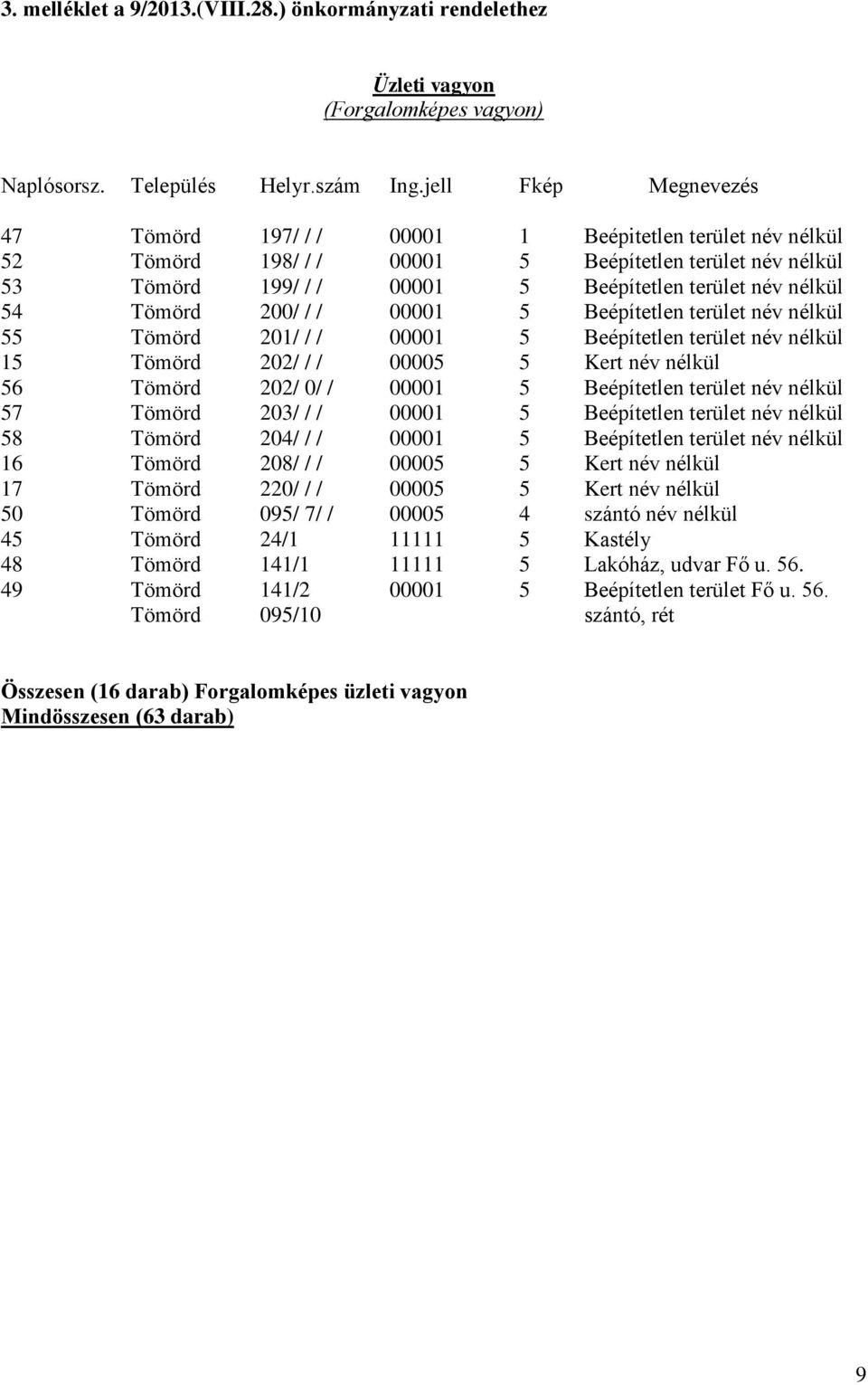 Tömörd 200/ / / 00001 5 Beépítetlen terület név nélkül 55 Tömörd 201/ / / 00001 5 Beépítetlen terület név nélkül 15 Tömörd 202/ / / 00005 5 Kert név nélkül 56 Tömörd 202/ 0/ / 00001 5 Beépítetlen