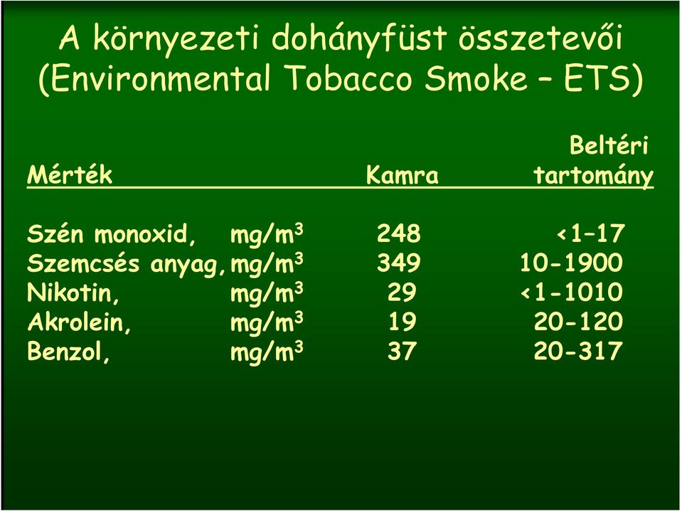 3 248 <1 17 Szemcsés anyag,mg/m 3 349 10-1900 Nikotin, mg/m