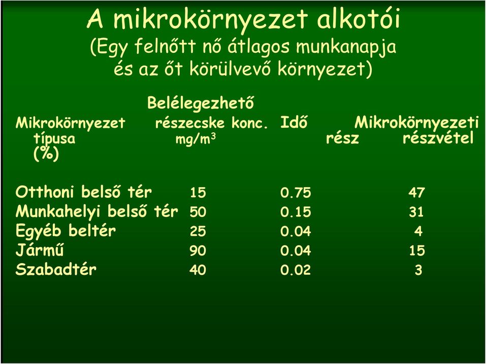 Idő Mikrokörnyezeti típusa mg/m 3 rész részvétel (%) Otthoni belső tér 15 0.