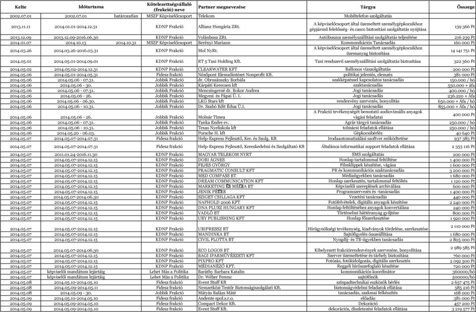 30 KDNP Frakció Volánbusz ZRt. Autóbuszos személyszállítási szolgáltatás teljesítése 216 239 Ft 2014.01.07 2014.10.13 2014.10.31 MSZP Képviselőcsoport Berényi Mariann Kommunikációs Tanácsadás 160 000 Ft 2014.