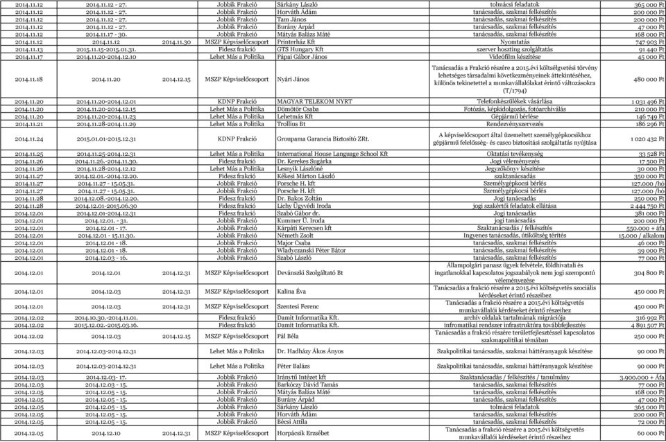 11.12 2014.11.12 2014.11.30 MSZP Képviselőcsoport Printerház Kft Nyomtatás 747 903 Ft 2014.11.13 2015.11.15-2015.01.31. Fidesz frakció GTS Hungary Kft szerver hoszting szolgáltatás 91 440 Ft 2014.11.17 2014.