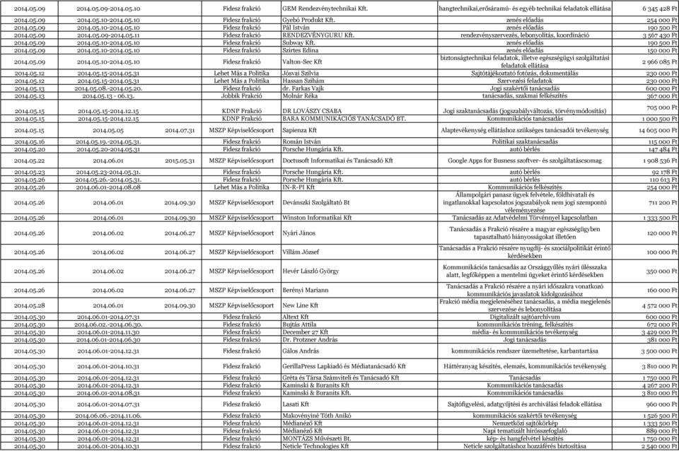 rendezvényszervezés, lebonyolítás, koordináció 3 567 430 Ft 2014.05.09 2014.05.10-2014.05.10 Fidesz frakció Subway Kft. zenés előadás 190 500 Ft 2014.05.09 2014.05.10-2014.05.10 Fidesz frakció Szirtes Edina zenés előadás 150 000 Ft 2014.