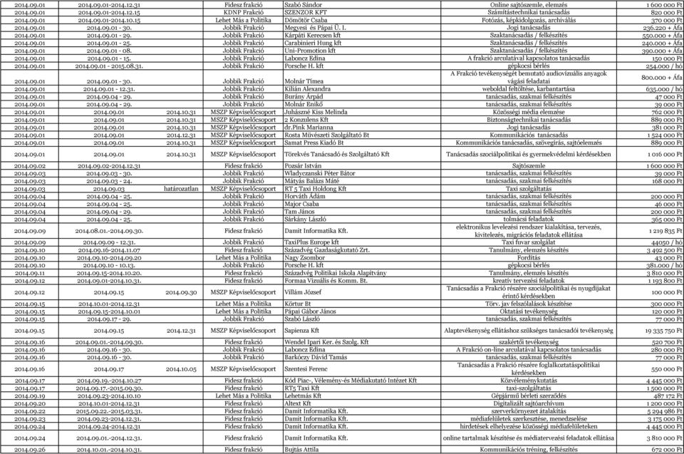 220 + Áfa 2014.09.01 2014.09.01-29. Jobbik Frakció Kárpáti Kerecsen kft Szaktanácsadás / felkészítés 550.000 + Áfa 2014.09.01 2014.09.01-25.