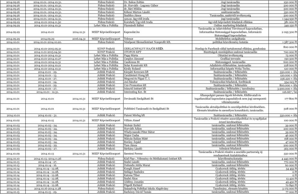 09.26 2014.10.01.-2014.10.31. Fidesz frakció Szablics János Tanácsadás, szakértői tevékenység 500 000 Ft 2014.09.29 2014.10.01.-2014.12.31. Fidesz frakció 329.sz. ügyvédi iroda jogi tanácsadás 1 344 930 Ft 2014.