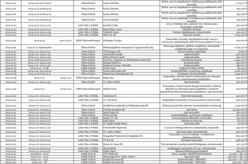 05 Fidesz frakció Konica Minolta Bérleti, szervíz szolgáltatási és kellékanyag szállításáról szóló szerződés 843 318 Ft 2014.10.20 2014.10.21-2014.11.30 Lehet Más a Politika Komlósi Csaba 2015.