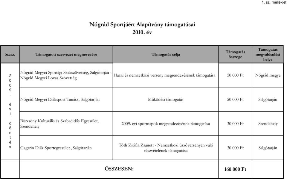 Nógrád Megyei Diáksport Tanács, Salgótarján Működési támogatás 50 000 Ft Salgótarján Börzsöny Kulturális és Szabadidős Egyesület, Szendehely Gagarin Diák Sportegyesület.