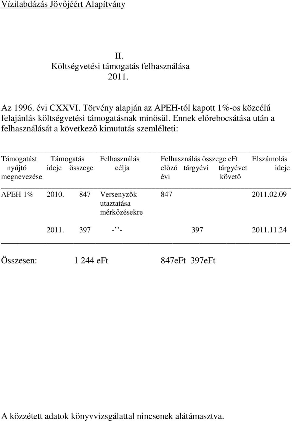 Ennek előrebocsátása után a felhasználását a következő kimutatás szemlélteti: Támogatást Támogatás Felhasználás Felhasználás