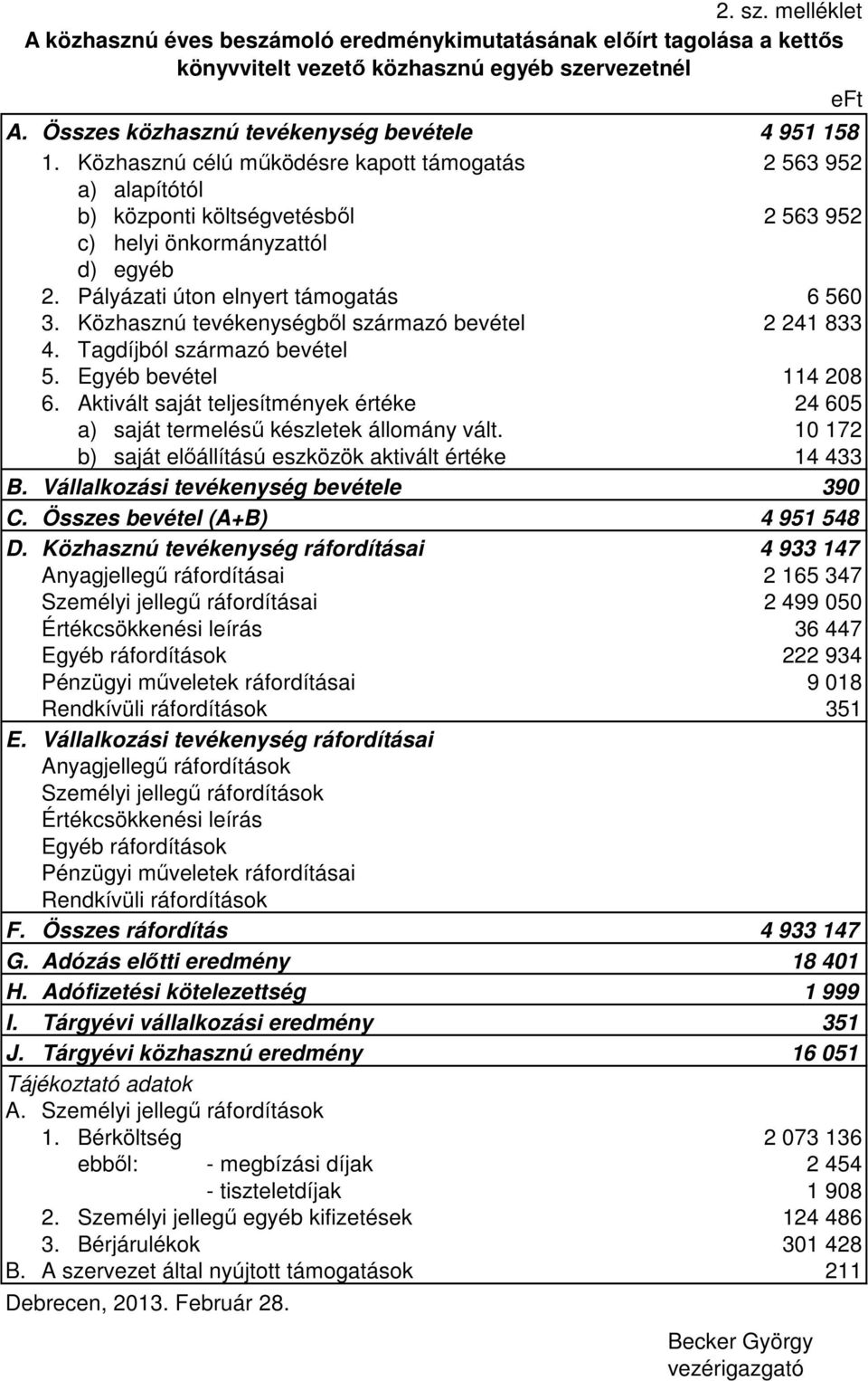 Közhasznú tevékenységből származó bevétel 2 241 833 4. Tagdíjból származó bevétel 5. Egyéb bevétel 114 208 6. Aktivált saját teljesítmények értéke 24 605 a) saját termelésű készletek állomány vált.