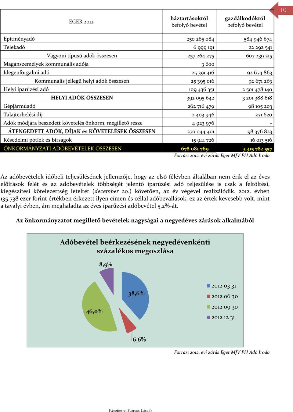 ÖSSZESEN 392 095 642 3 201 388 618 Gépjárműadó 262 716 479 98 105 203 Talajterhelési díj 2 403 946 271 620 Adók módjára beszedett követelés önkorm.