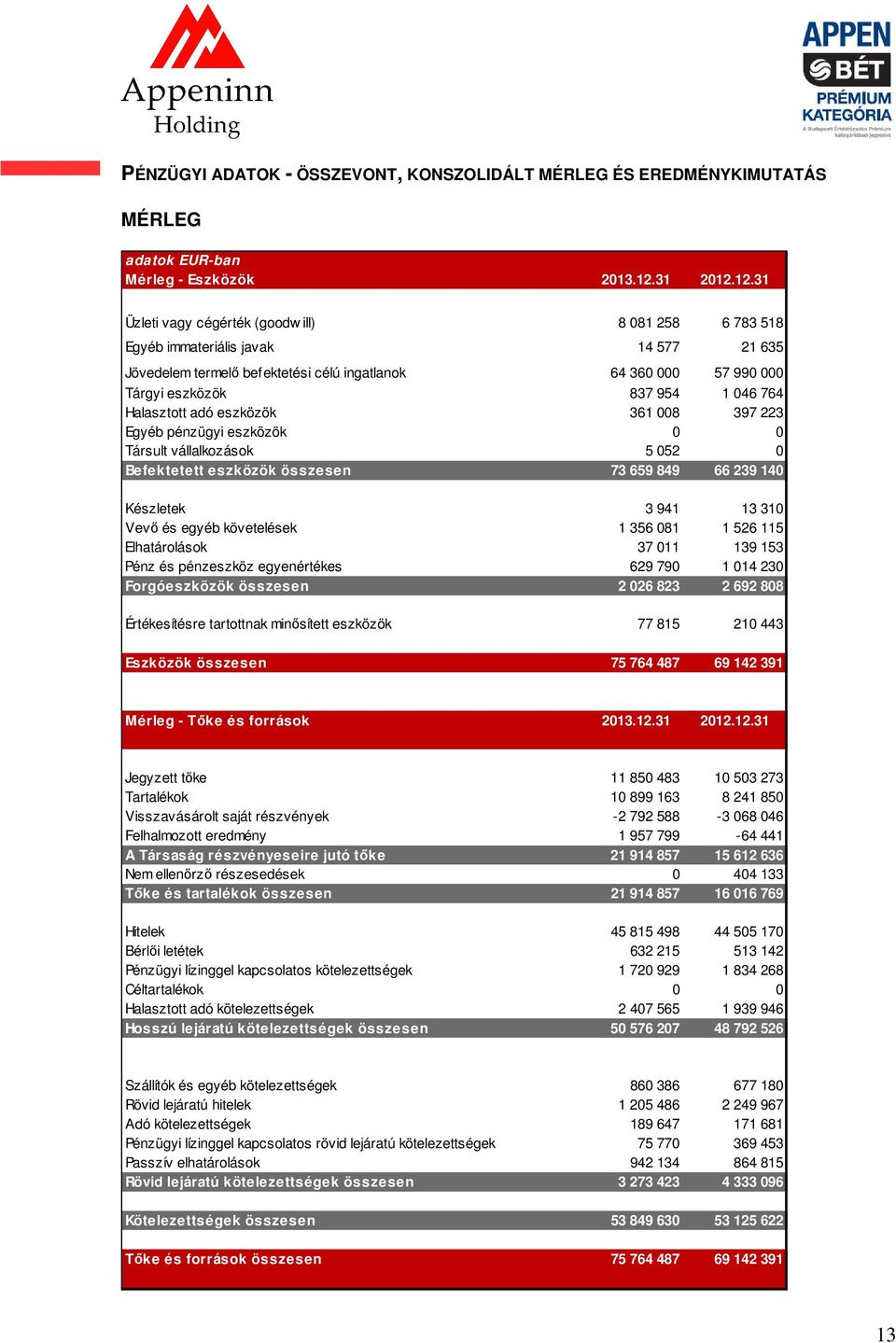 12.31 Üzleti vagy cégérték (goodw ill) 8 081 258 6 783 518 Egyéb immateriális javak 14 577 21 635 Jövedelem termelő befektetési célú ingatlanok 64 360 000 57 990 000 Tárgyi eszközök 837 954 1 046 764