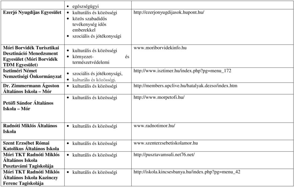 Zimmermann Ágoston Általános Iskola Mór Petőfi Sándor Általános Iskola Mór környezettermzetvédelemi,. www.moriborvidekinfo.hu http://www.isztimer.hu/index.php?pg=menu_172 http://members.upclive.