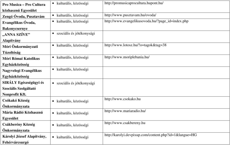 hu/ Egyházközösség Nagyvelegi Evangélikus Egyházközösség SIRÁLY Egzségügyi Szociális Szolgáltató Nonprofit Kft. Csókakő Község http://www.csokako.