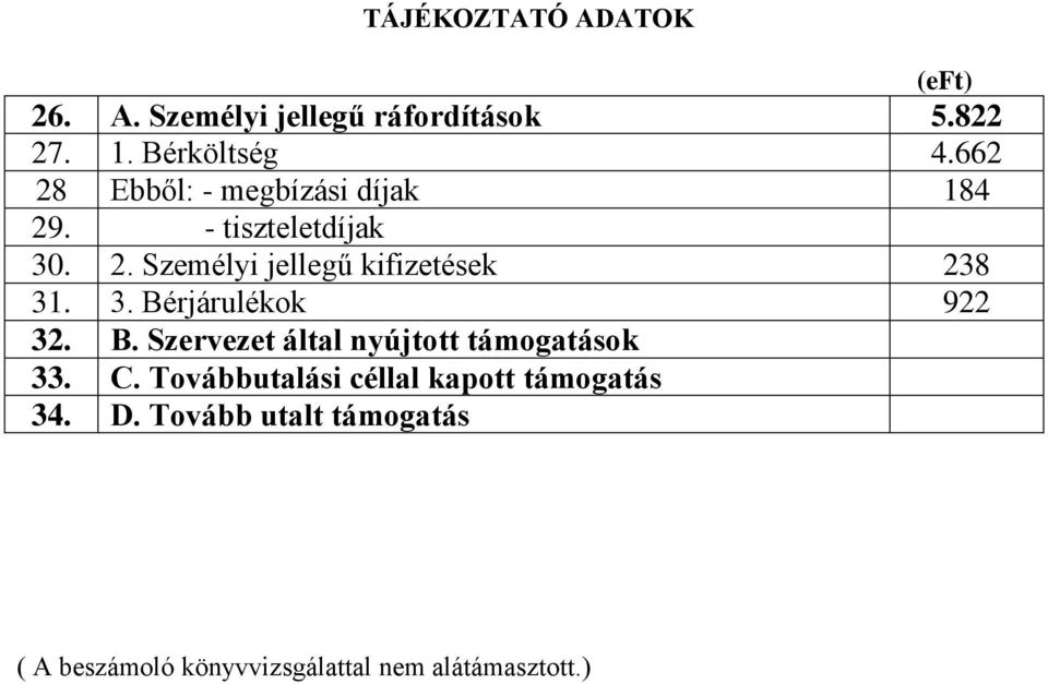 3. Bérjárulékok 922 32. B. Szervezet által nyújtott támogatások 33. C.