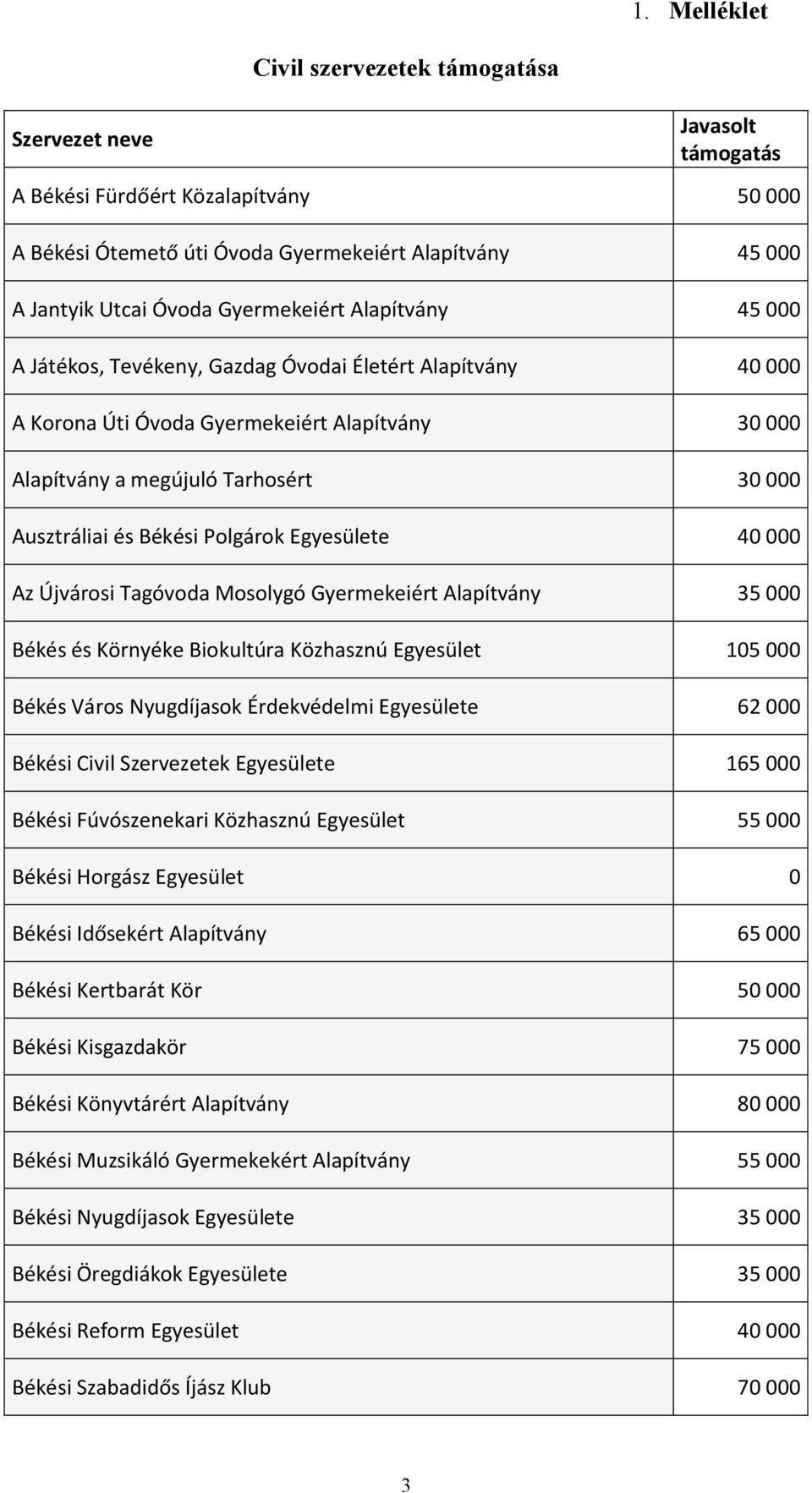 Újvárosi Tagóvoda Mosolygó Gyermekeiért Alapítvány 35 000 Békés és Környéke Biokultúra Közhasznú Egyesület 105 000 Békés Város Nyugdíjasok Érdekvédelmi Egyesülete 62 000 Békési Civil Szervezetek