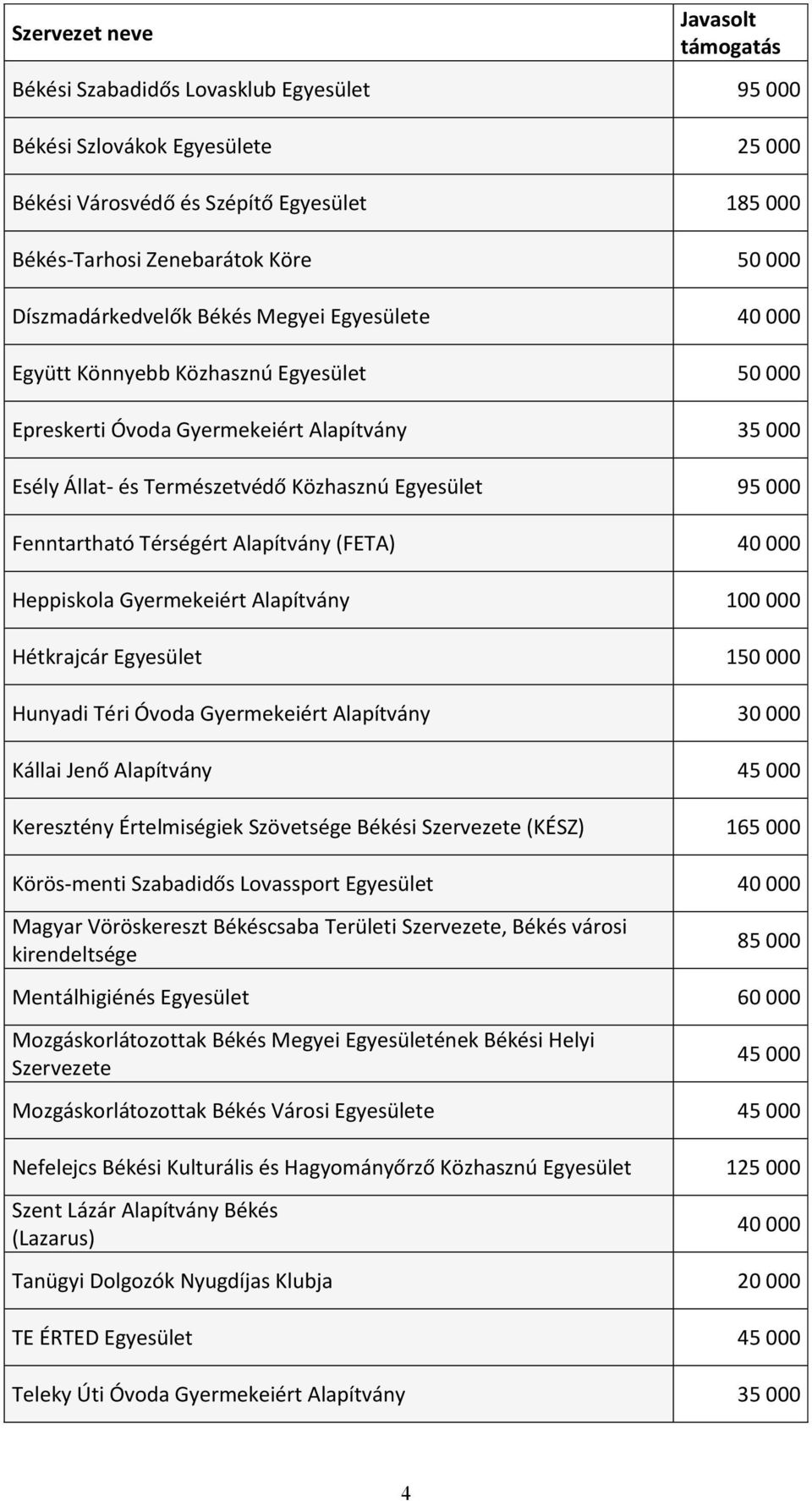 Térségért Alapítvány (FETA) 40 000 Heppiskola Gyermekeiért Alapítvány 100 000 Hétkrajcár Egyesület 150 000 Hunyadi Téri Óvoda Gyermekeiért Alapítvány 30 000 Kállai Jenő Alapítvány 45 000 Keresztény