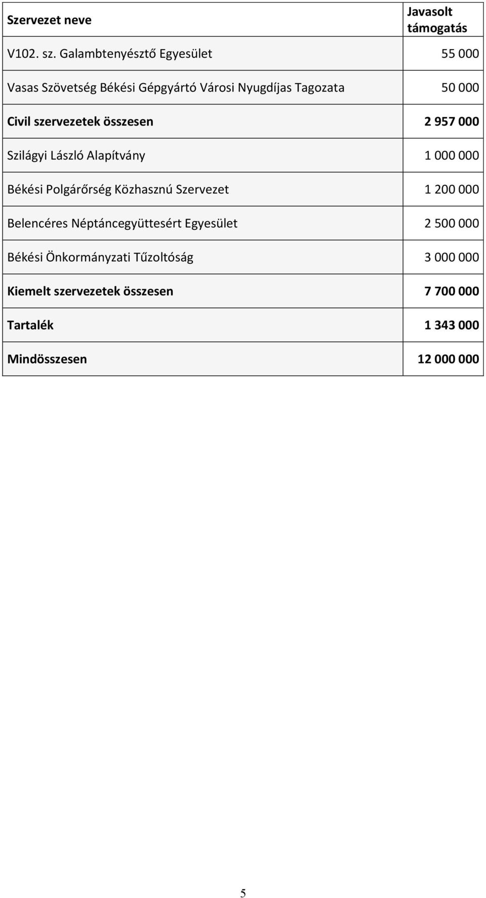 szervezetek összesen 2 957 000 Szilágyi László Alapítvány 1 000 000 Békési Polgárőrség Közhasznú