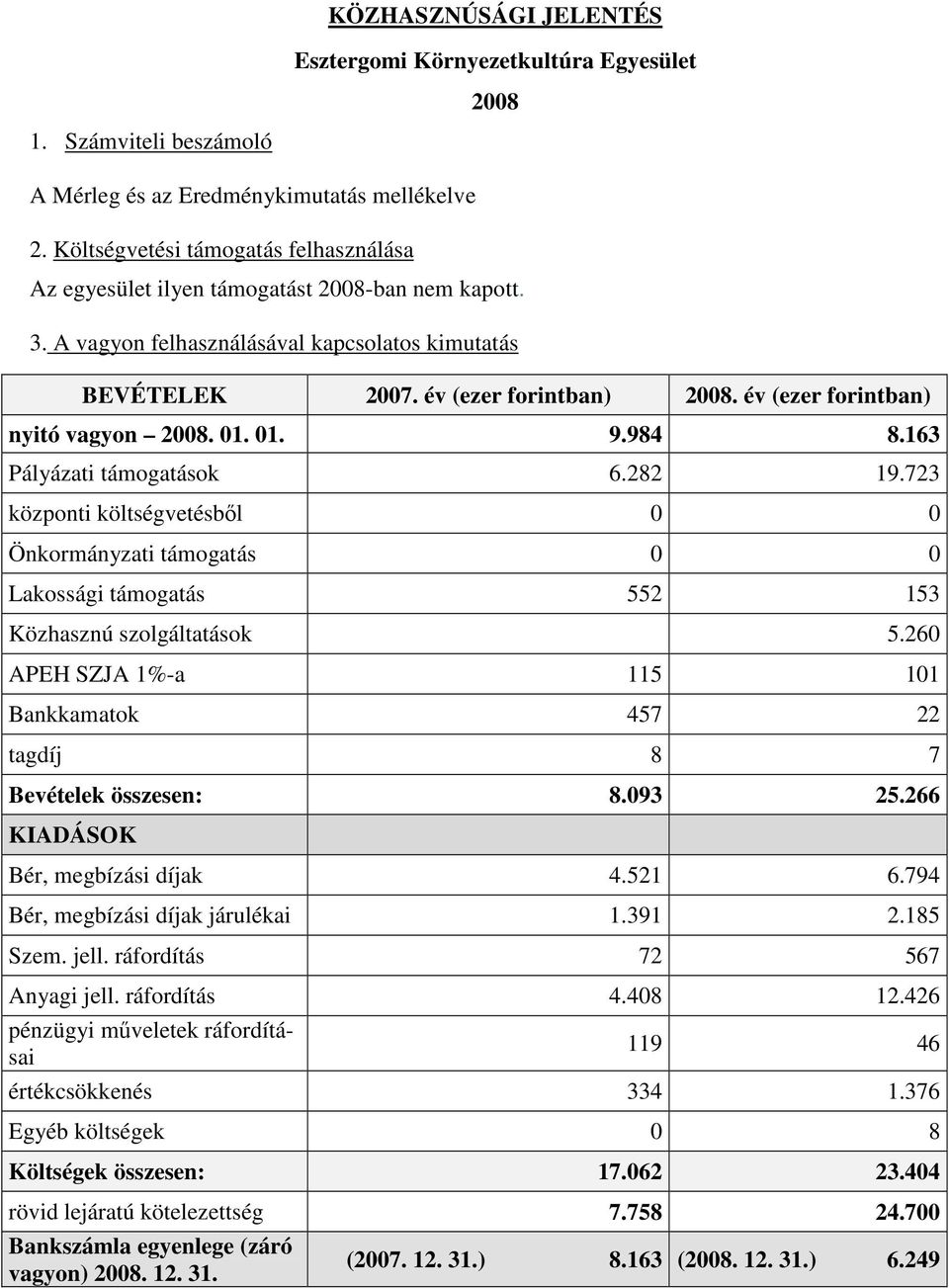 év (ezer forintban) nyitó vagyon 2008. 01. 01. 9.984 8.163 Pályázati támogatások 6.282 19.