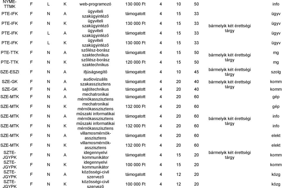bármelyik két érettségi mg PTE-TTK F N K szőlész-borász tárgy 120 000 Ft 4 15 50 szaktechnikus mg SZE-ESZI F N A ifjúságsegítő támogatott 4 10 45 bármelyik két érettségi tárgy szolg audiovizuális