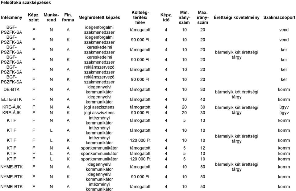 vend BGF- kereskedelmi F N A támogatott 4 10 20 PSZFK-SA szakmenedzser bármelyik két érettségi ker BGF- kereskedelmi tárgy F N K 90 000 Ft 4 10 20 PSZFK-SA szakmenedzser ker BGF- reklámszervező F N A