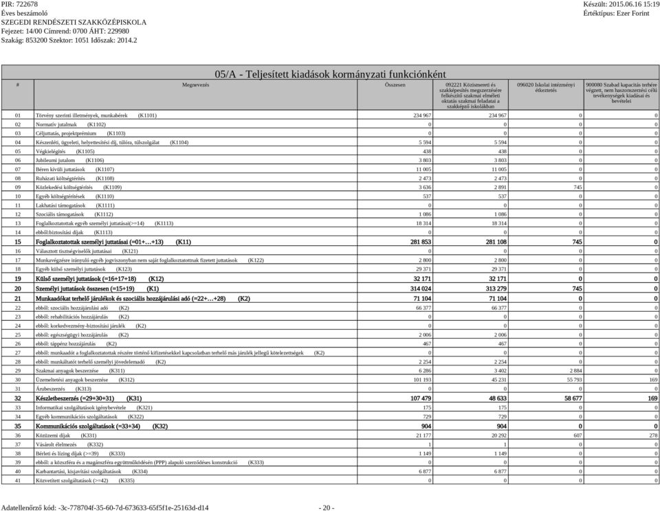 (K1101) 234 967 234 967 0 0 02 Normatív jutalmak (K1102) 0 0 0 0 03 Céljuttatás, projektprémium (K1103) 0 0 0 0 04 Készenléti, ügyeleti, helyettesítési díj, túlóra, túlszolgálat (K1104) 5 594 5 594 0